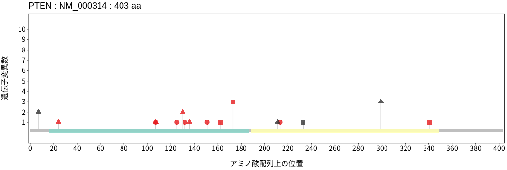 胎児型の横紋筋肉腫におけるmyod1遺伝子の変異はpi3k Akt経路の変異と協調して臨床的な悪性群を規定する ライフサイエンス 新着論文レビュー